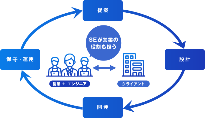 独自のスタイル“総員営業主義”