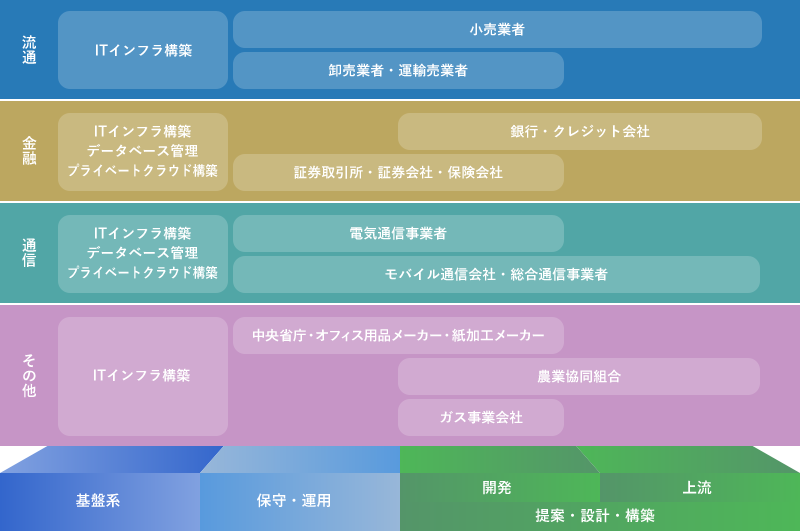 強固な顧客基盤