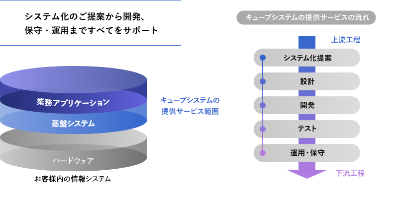 システムソリューション・サービスの提供