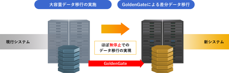 データベースの移行