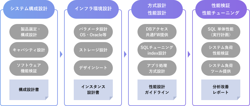 Performance management