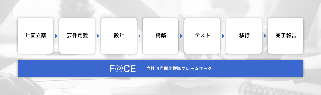 最適なシステムの提案・構築