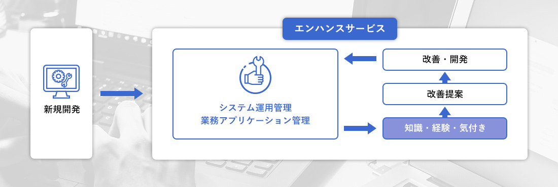 システムの運用・評価に関わるサービス