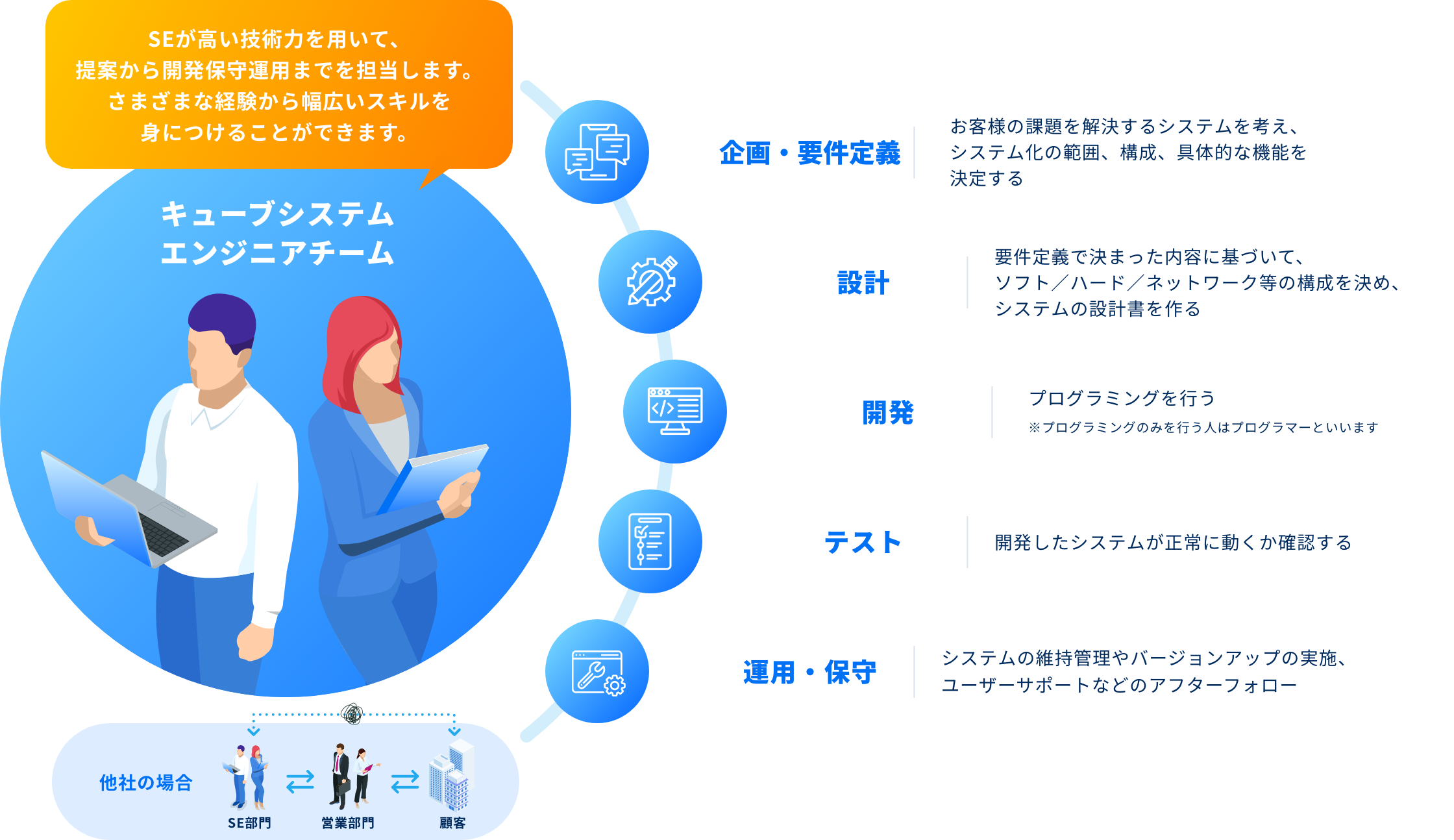 SEが高い技術力を用いて、提案から開発保守運用までを担当します。さまざまな経験から幅広いスキルを身につけることができます。