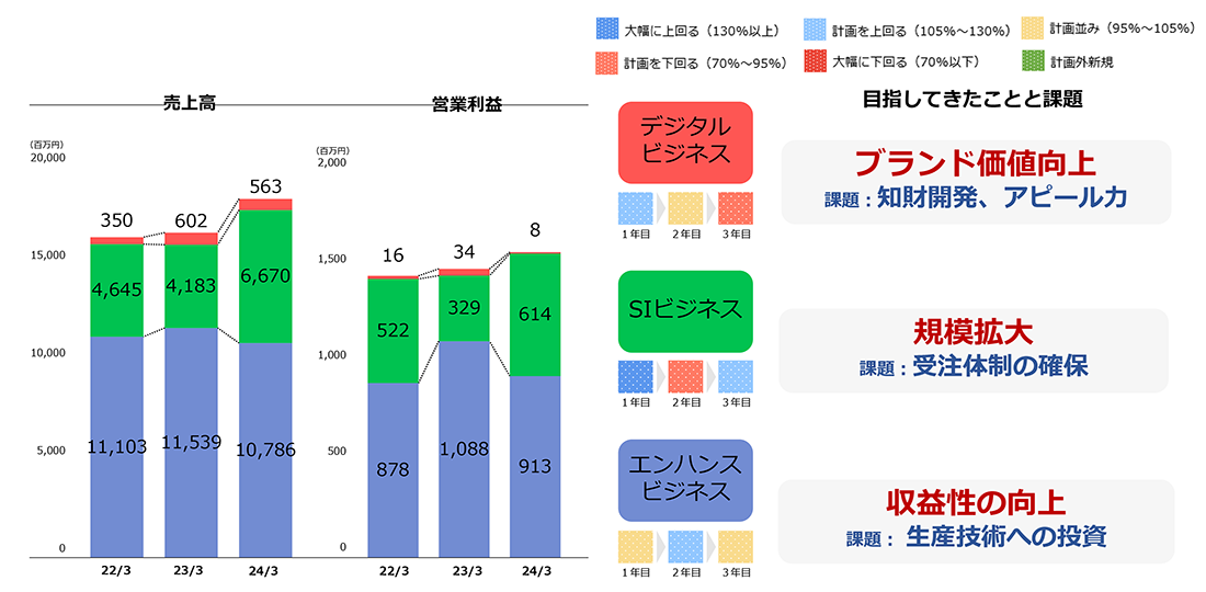 VISION 2026 第1次中期経営計画-重点施策-