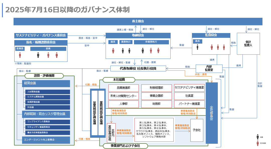 2025年7月16日以降のコーポレート・ガバナンス体制